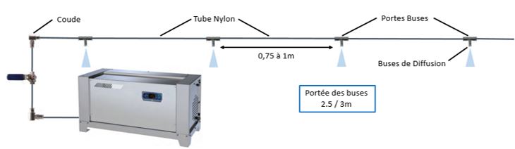 Installation Rampe de buse type 1