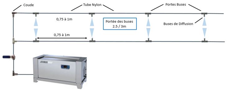 Installation Rampe de buse type 2