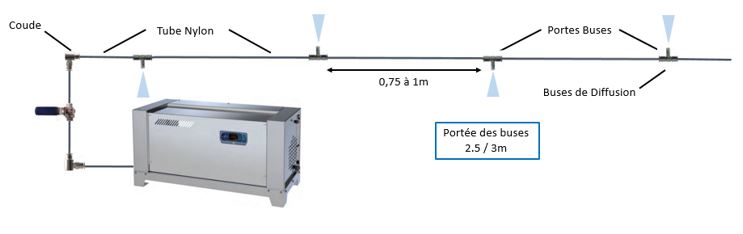 Installation Rampe de buse type 3